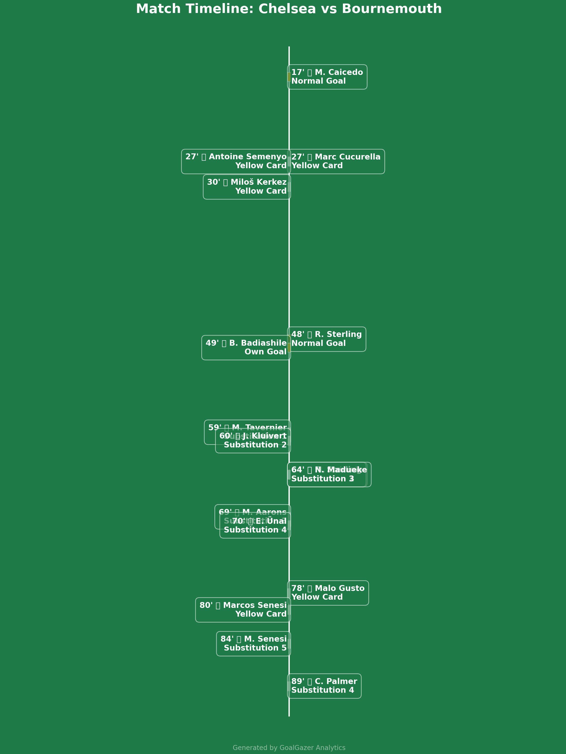 Vertical timeline of match events for Chelsea vs Bournemouth.