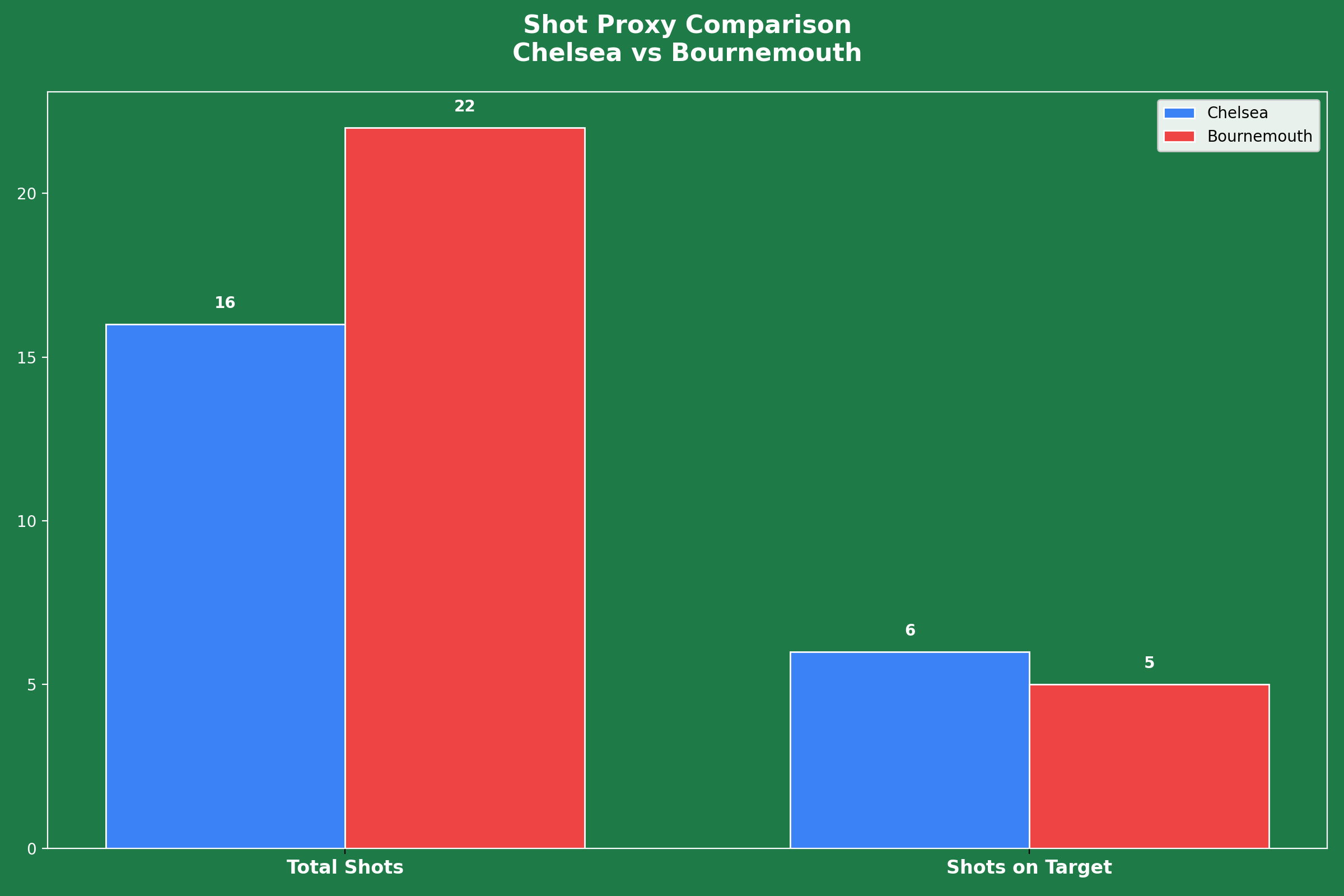 Shot proxy chart comparing Chelsea and Bournemouth total shots and shots on target.