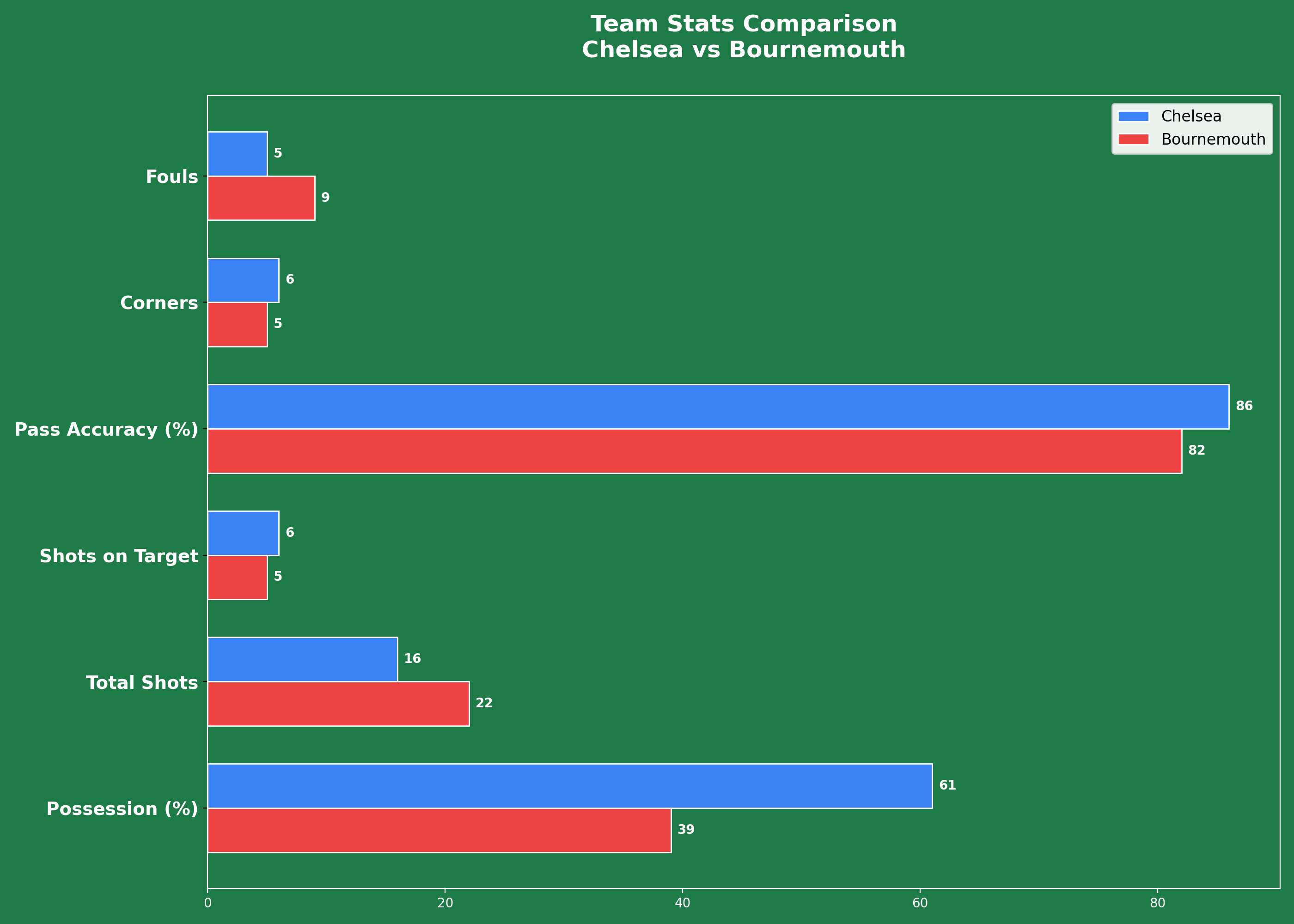 Statistical comparison between Chelsea and Bournemouth.