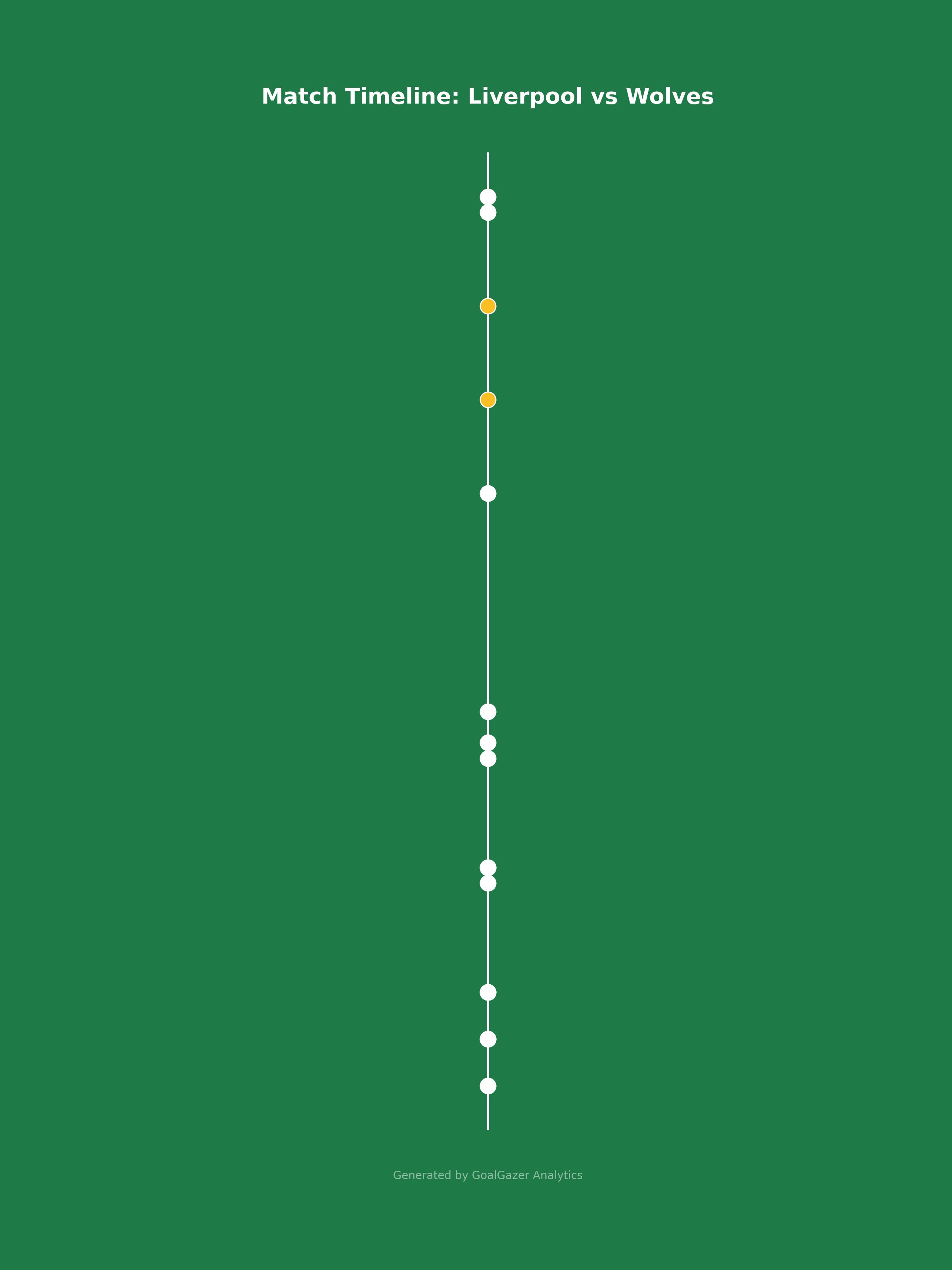 Vertical timeline of match events for Liverpool vs Wolves.