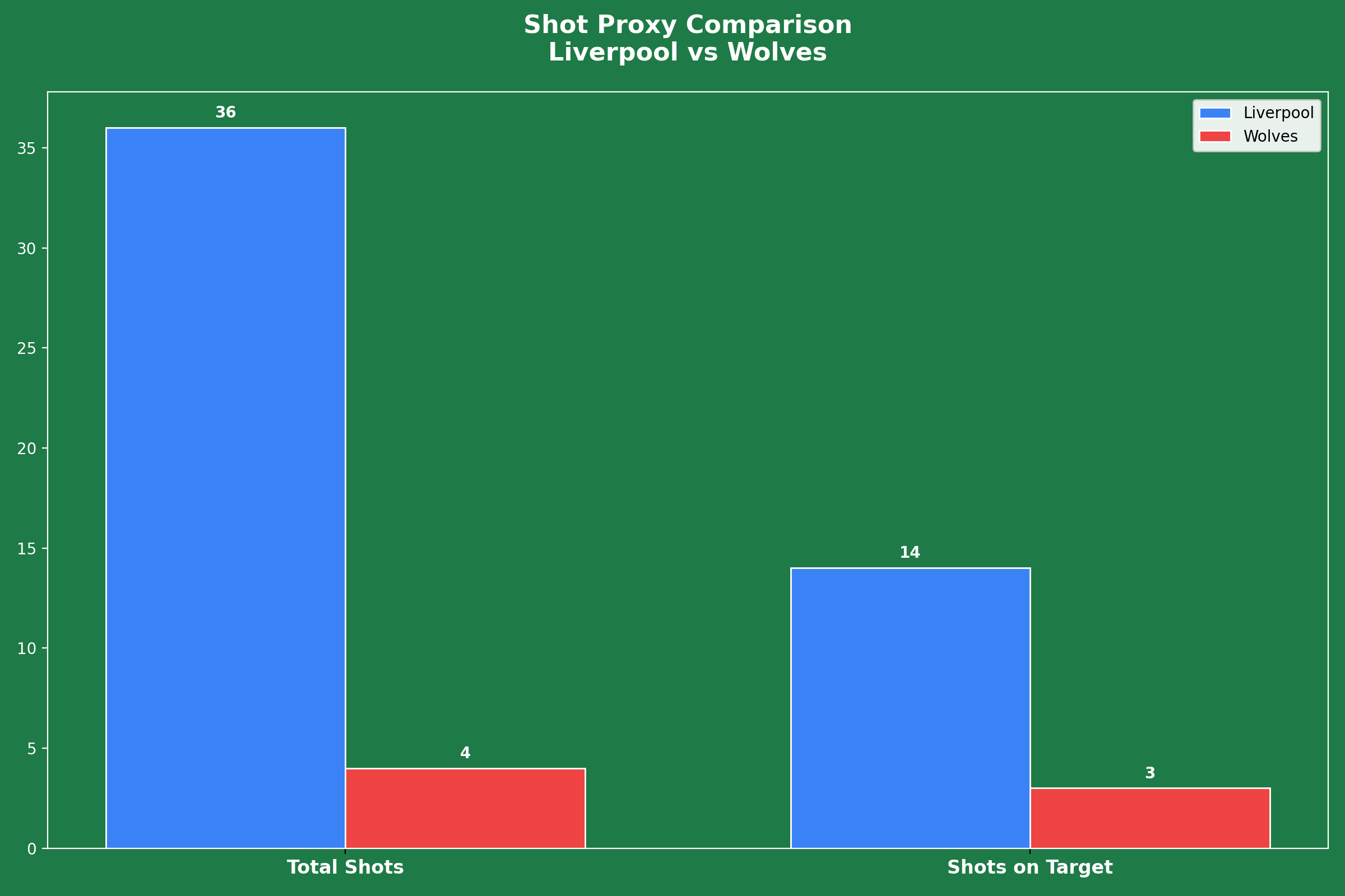 Shot proxy chart comparing Liverpool and Wolves total shots and shots on target.
