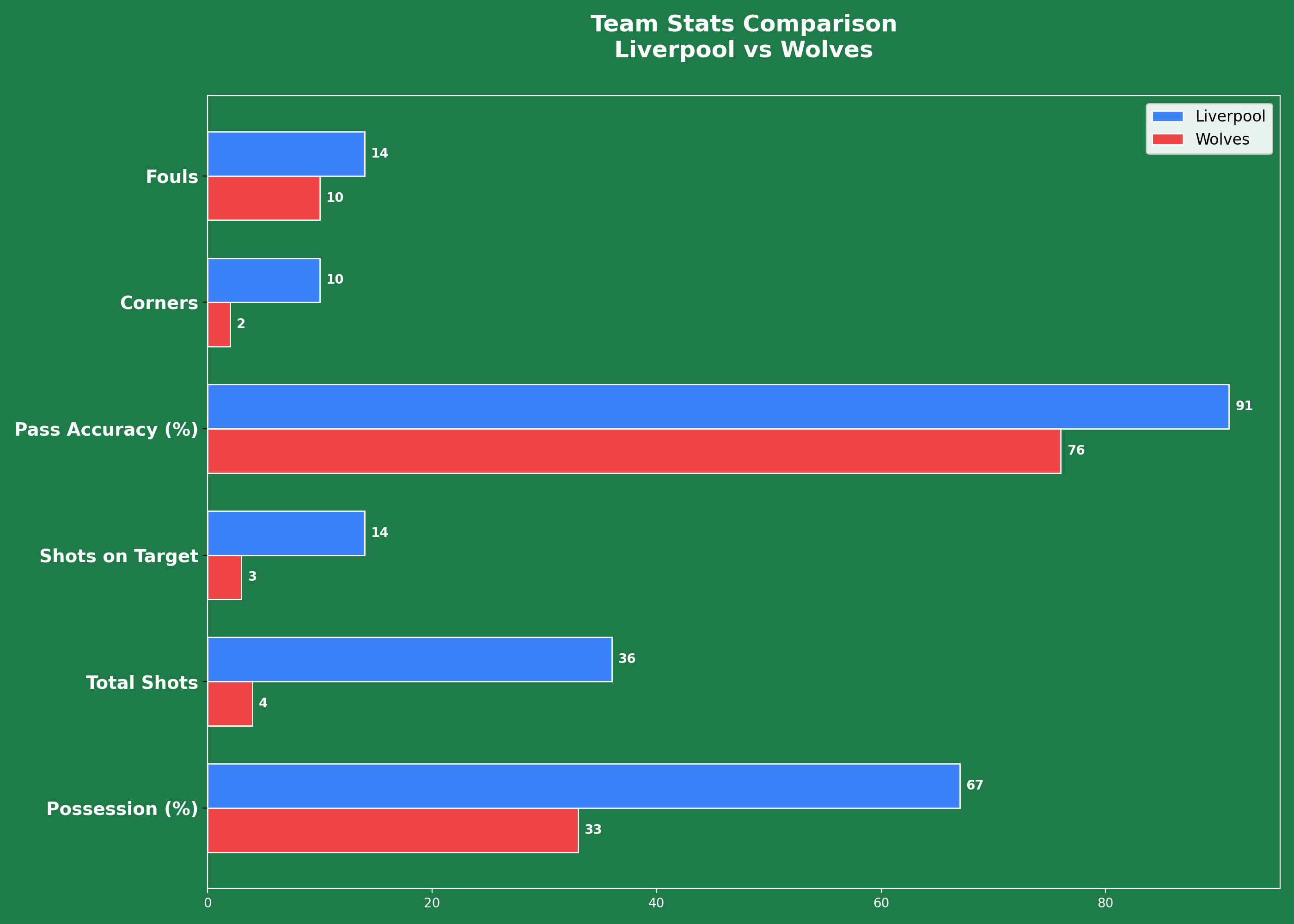 Statistical comparison between Liverpool and Wolves.