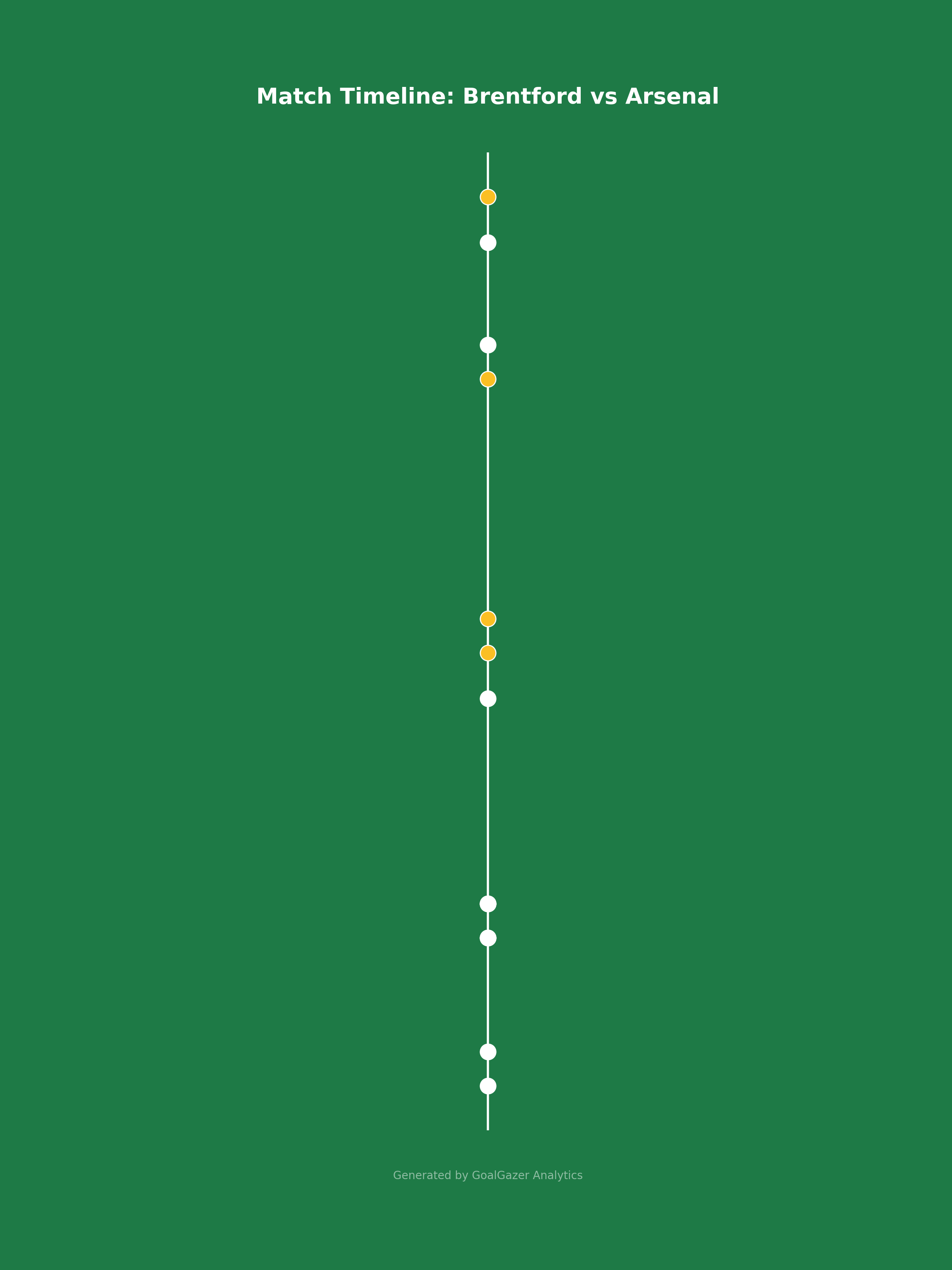 Vertical timeline of match events for Brentford vs Arsenal.