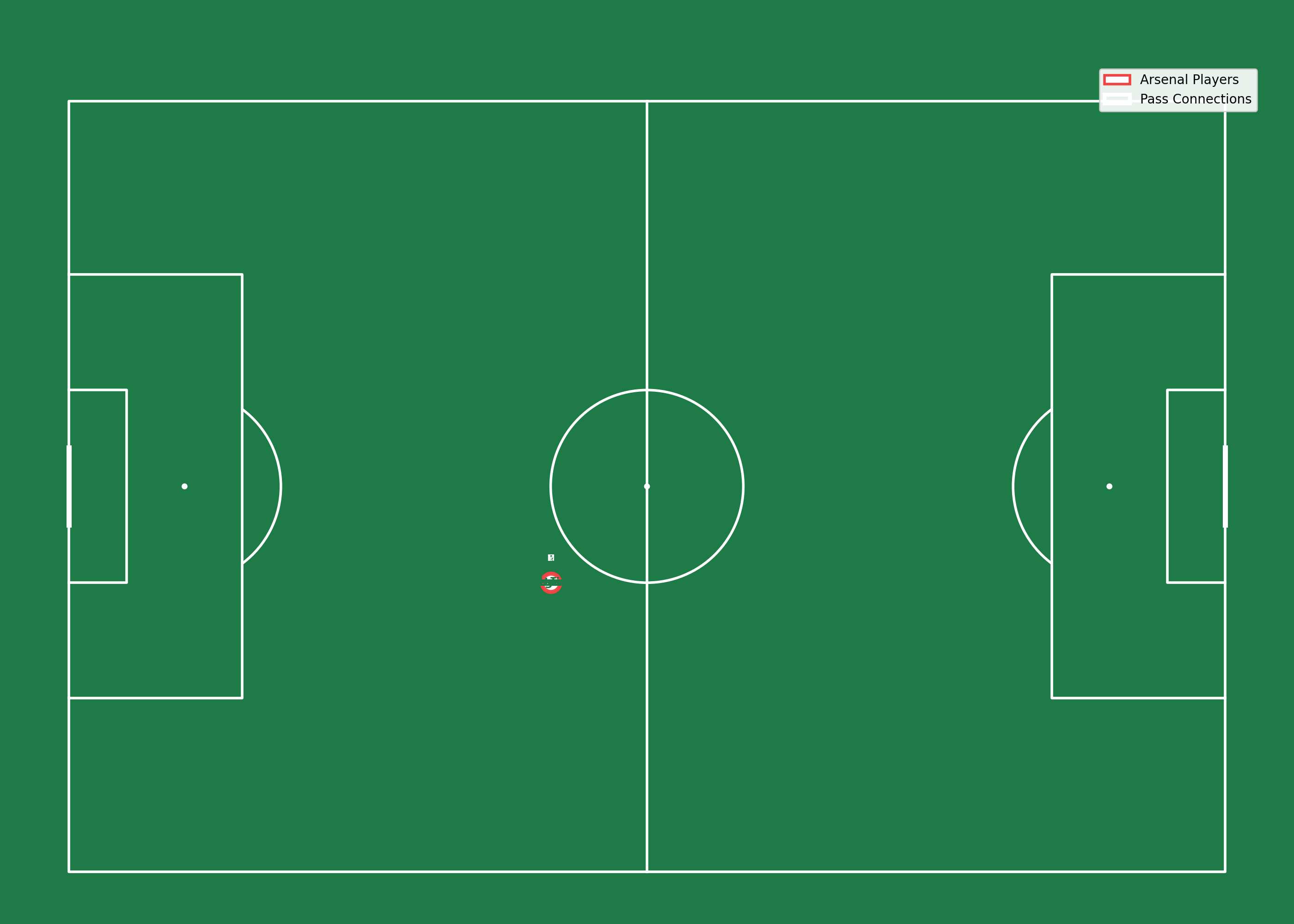 Pass network and formation for Arsenal showing player positions and passing connections.