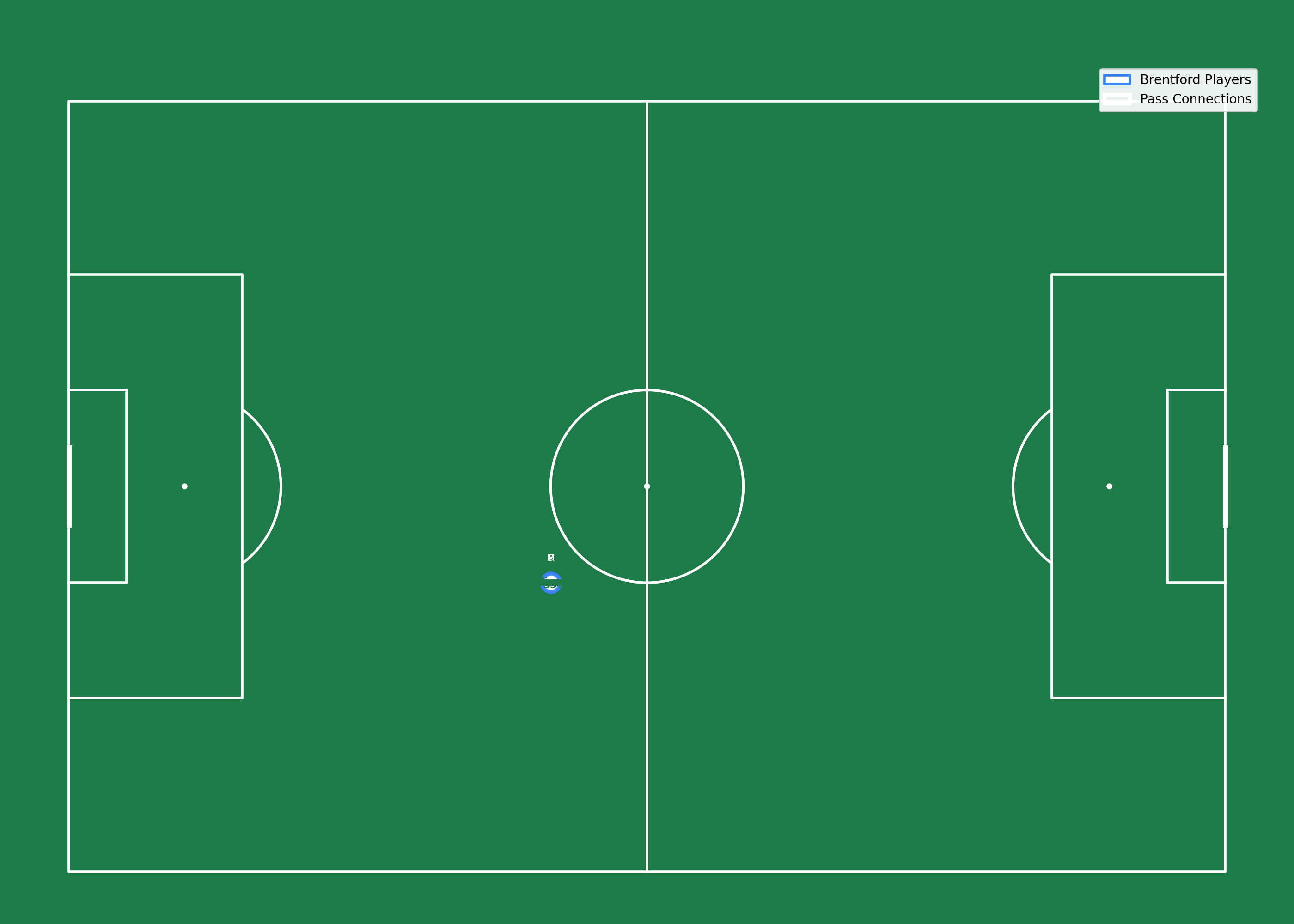 Pass network and formation for Brentford showing player positions and passing connections.