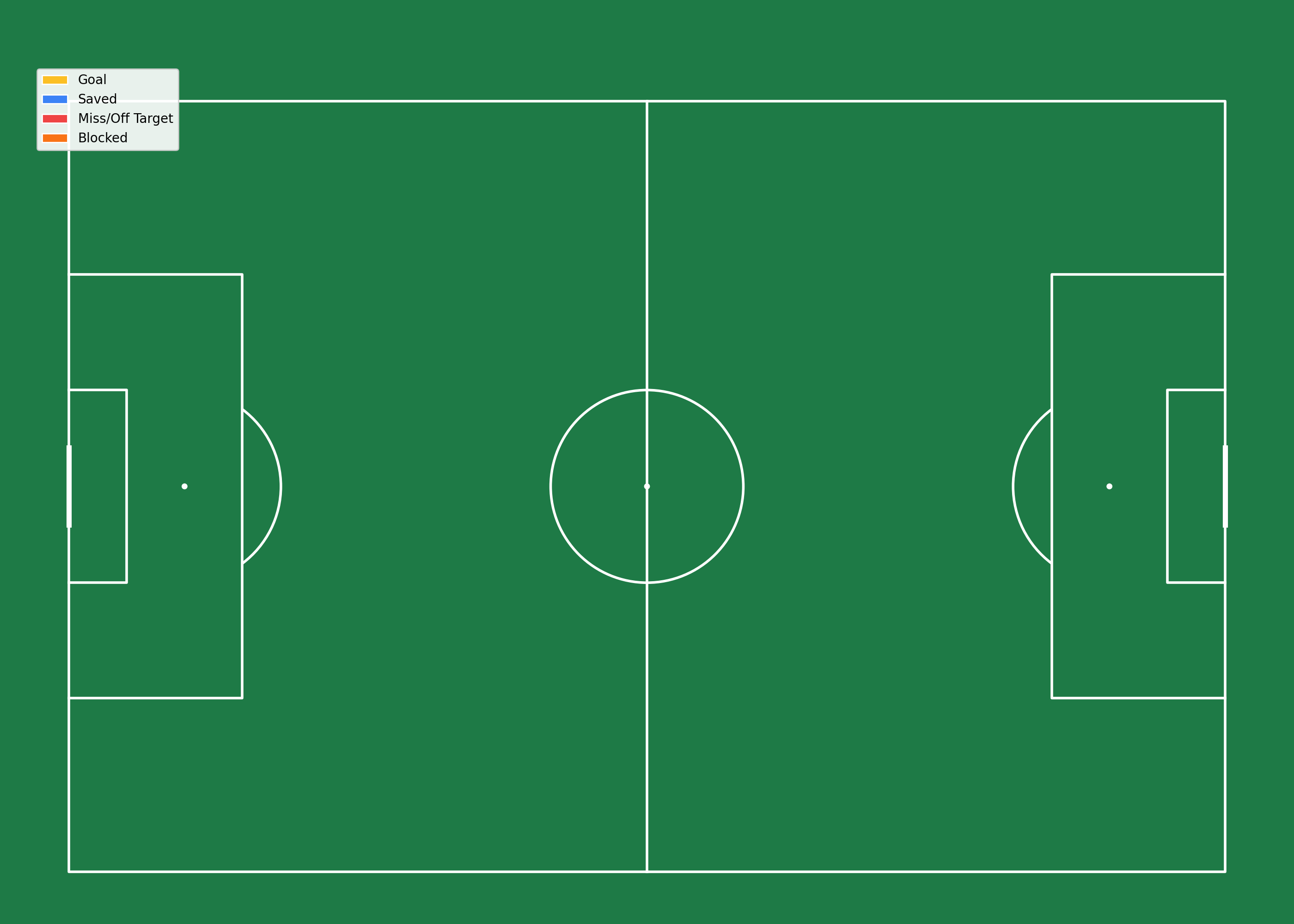 Shot map for Brentford vs Arsenal showing all shot attempts and outcomes.