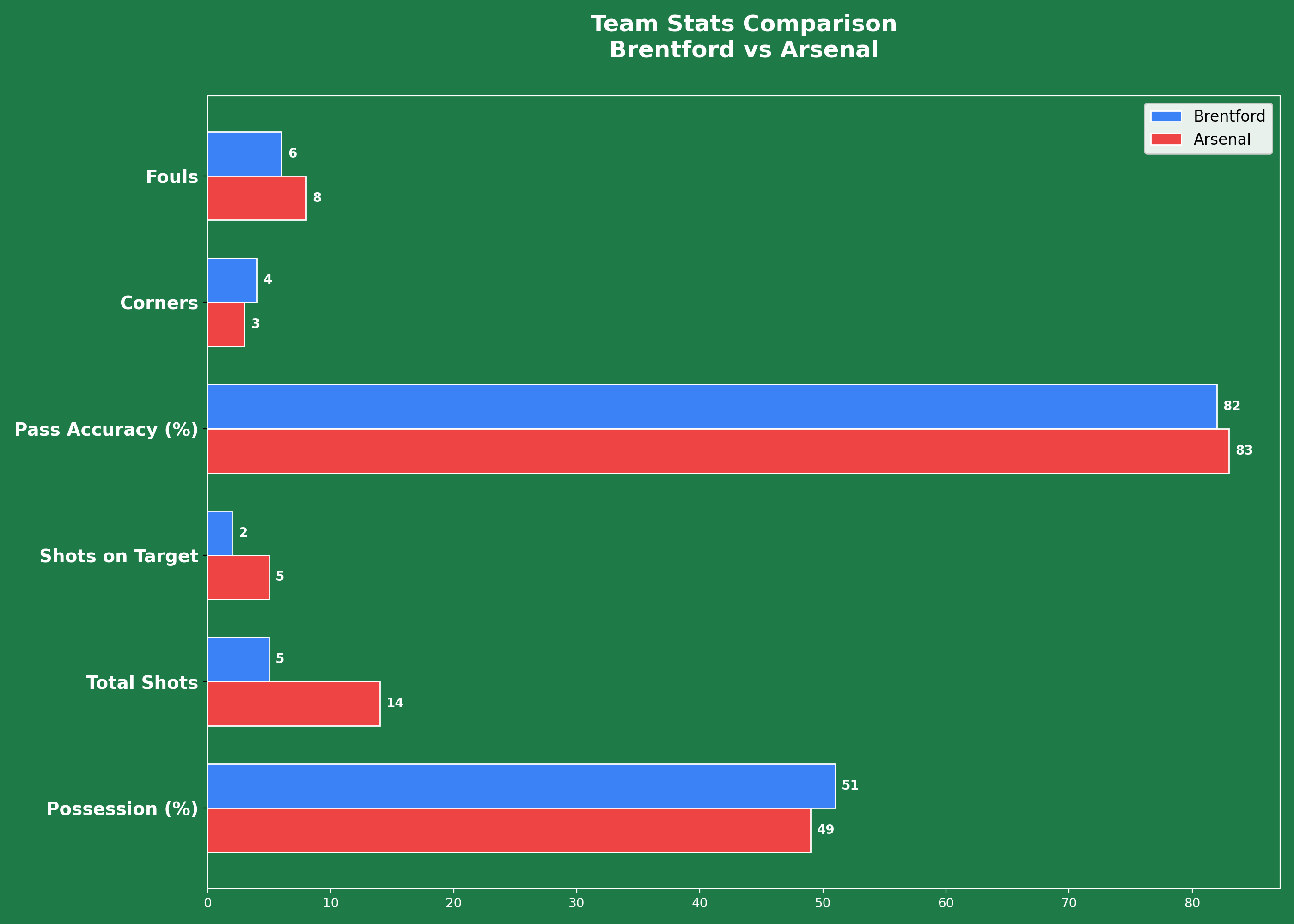 Statistical comparison between Brentford and Arsenal.